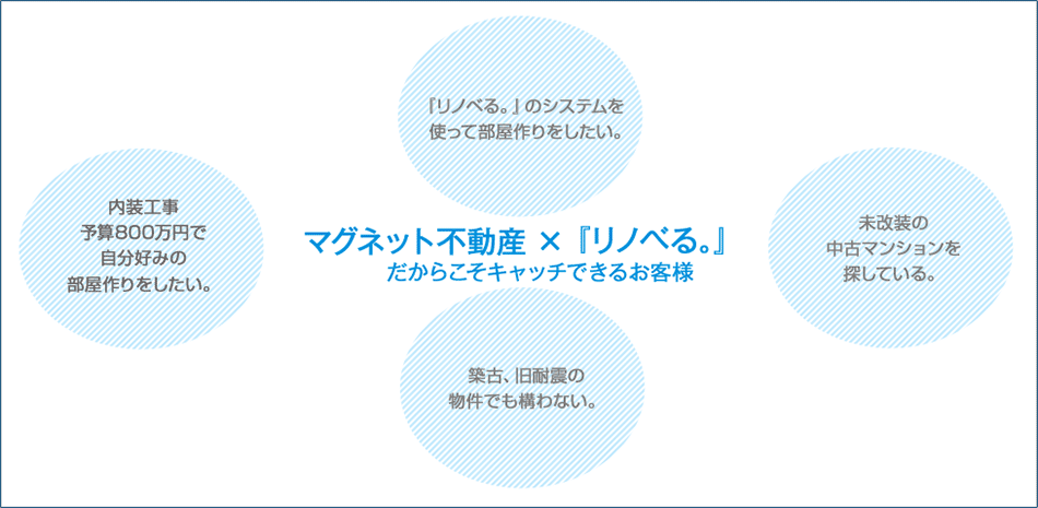 マグネット不動産+『リノベる。』だからこそキャッチできるお客様